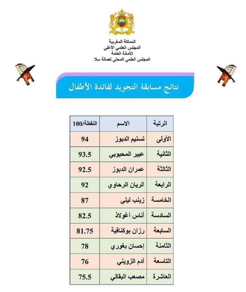 المجلس العلمي المحلي بسلا يعلن عن نتائج مسابقة تجويد القرآن الكريم لفائدة الأطفال المتفوقين